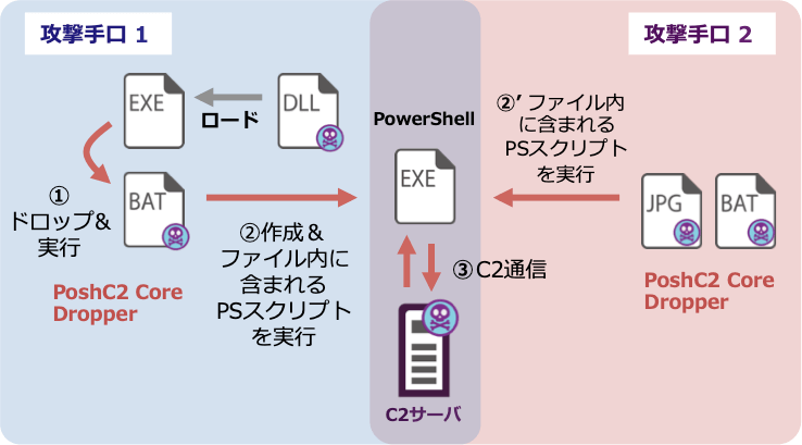 図2 Google CloudをC2サーバとして悪用する攻撃の概要図