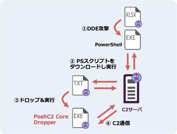 図7 AWSをC2サーバとして悪用する攻撃の概要図