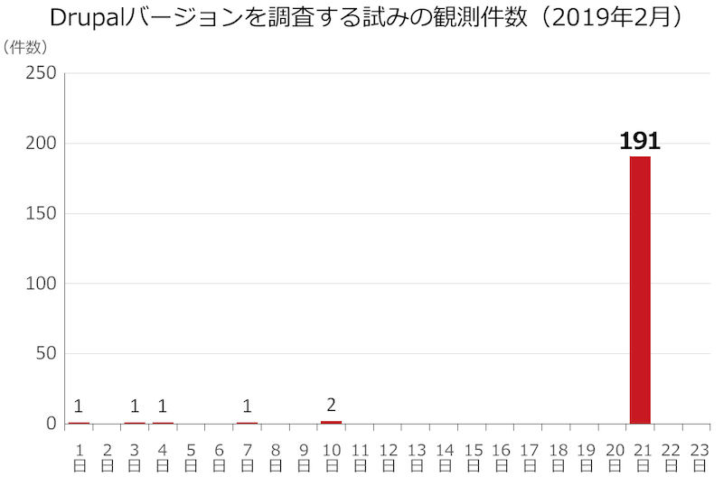 2月に観測した、Drupal のバージョンを調査する試みの件数