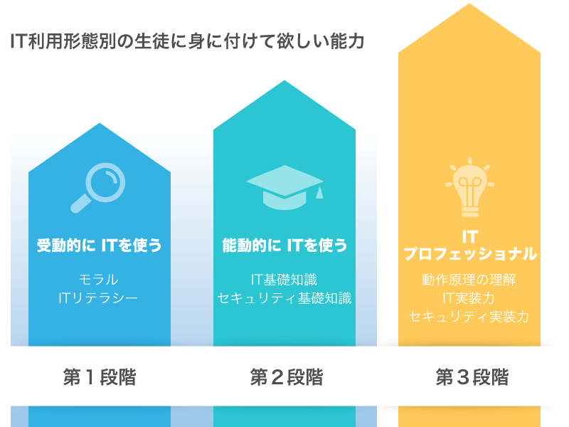 IT利用形態別の生徒に身に付けて欲しい能力