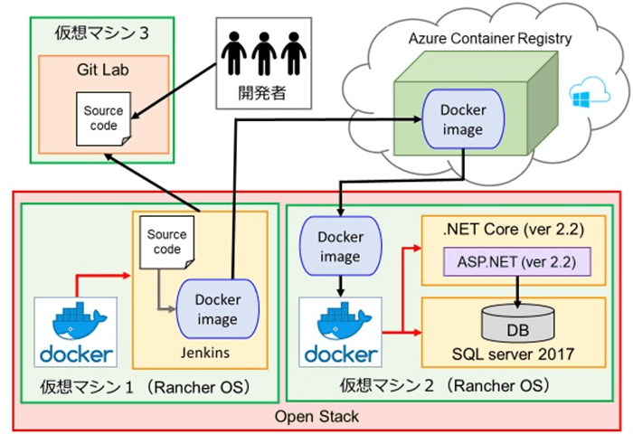 ステージング環境のアーキテクチャ