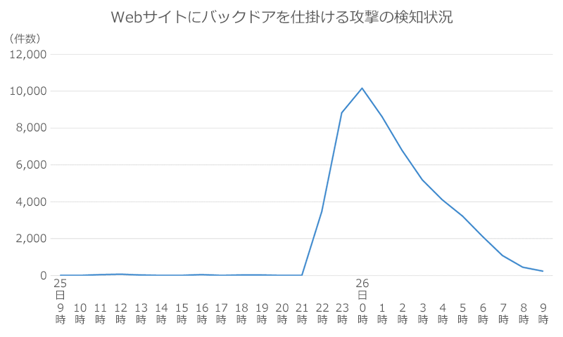 Webサイトにバックドアを仕掛ける攻撃の件数推移