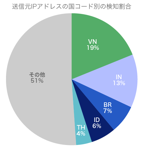 送信元IPアドレスの国コード別割合