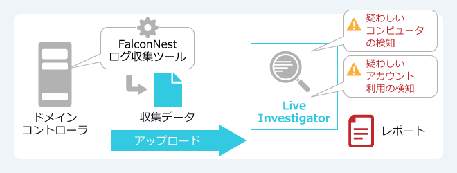 FalconNestログ収集ツールの収集データをアップロードして、LIは疑わしいコンピュータの検知・疑わしいアカウント利用の検知を判定する