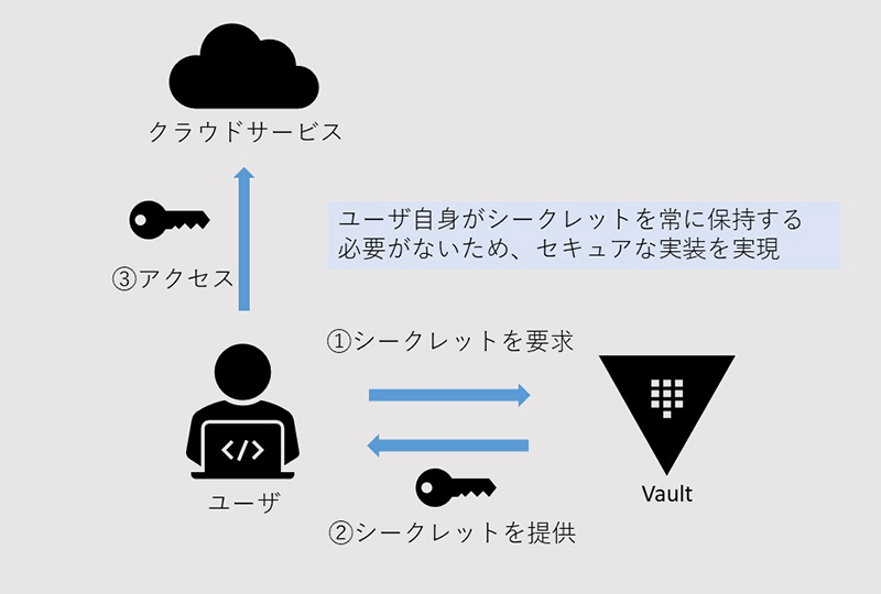 シークレット管理機能の利用例