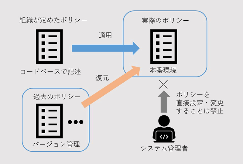 Policy as Codeの概念図