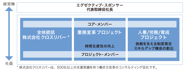 働き方改革プロジェクト体制