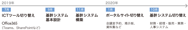 IT変革スケジュール