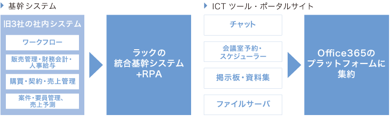 IT変革の概要　基幹システム　ラックの統合基幹システム+RPA、ICTツール・ポータルサイト　Office365のプラットフォームに集約