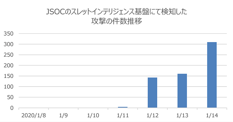 図1:JSOCのスレットインテリジェンス基盤にて検知した攻撃の件数推移