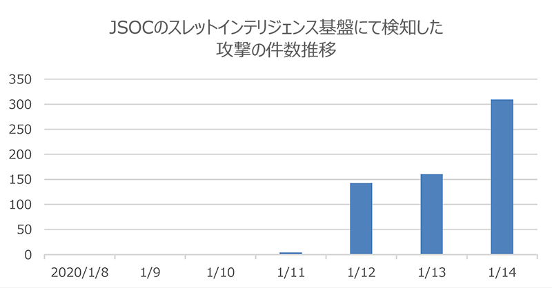 図1：JSOCのスレットインテリジェンス基盤にて検知した攻撃の件数推移