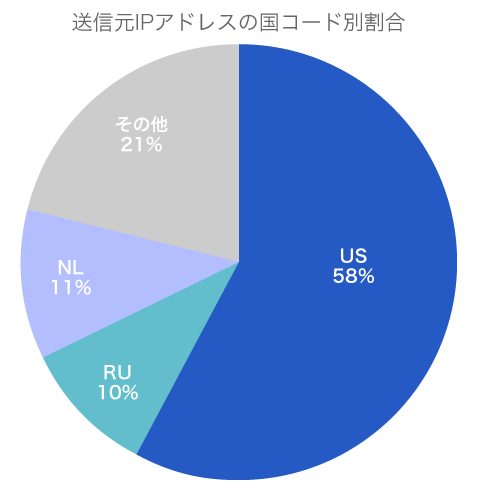 図2：送信元IPアドレスの国コード別割合