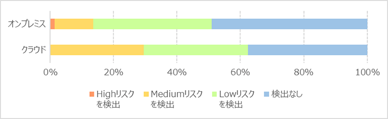 重要なリスクの検出割合(プラットフォーム診断)