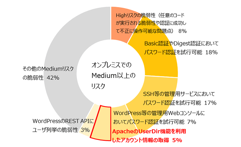 オンプレミスでのmedium以上のリスク