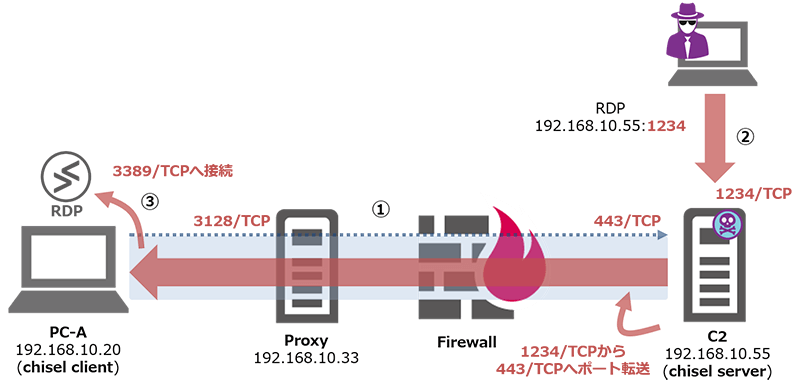 chiselを利用したリモートデスクトップ接続のイメージ