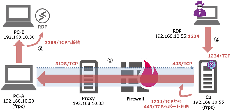 frpを利用したリモートデスクトップ接続のイメージ