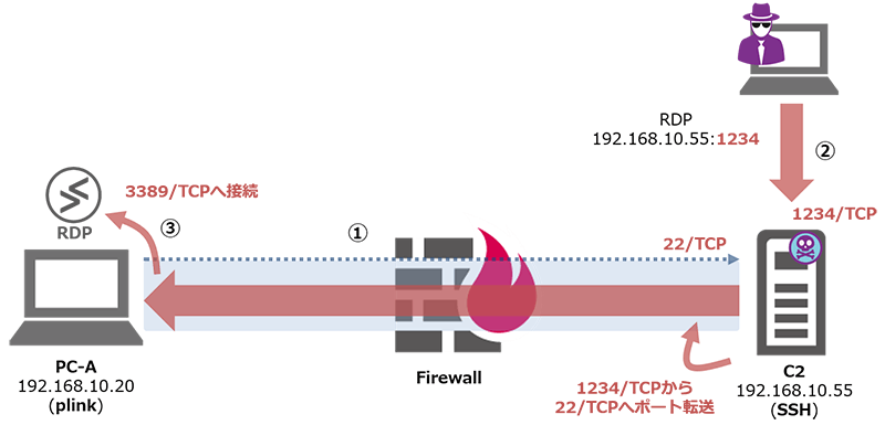 plinkを利用したリモートデスクトップ接続のイメージ