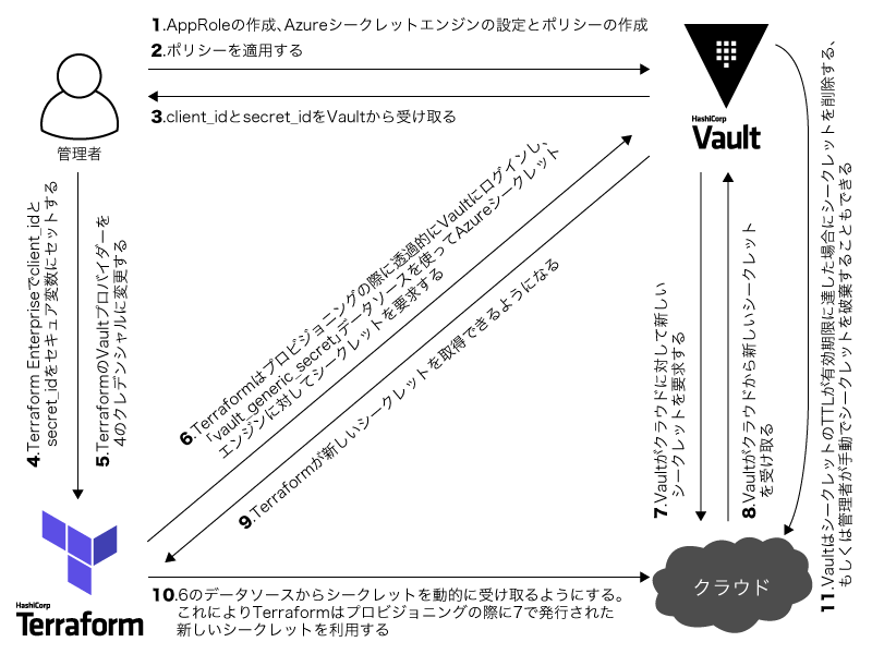 動的シークレット生成のワークフロー