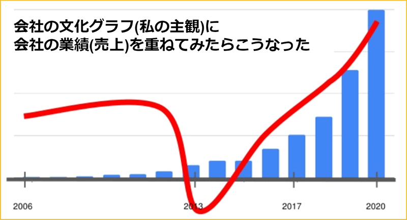 会社の文化グラフ（私の主観）に会社の業績（売上）を重ねてみたらこうなった