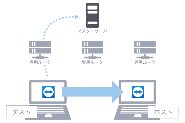 ゲストからマスターサーバとホストへ接続支援を要求