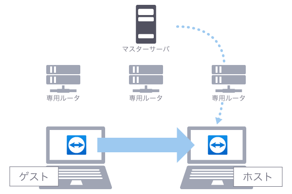 マスターサーバはゲストからの接続依頼をホストへ連絡