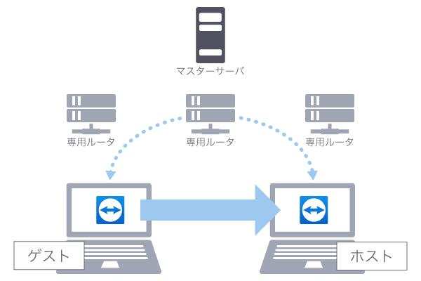 「専用ルータ」を経由した通信が確立