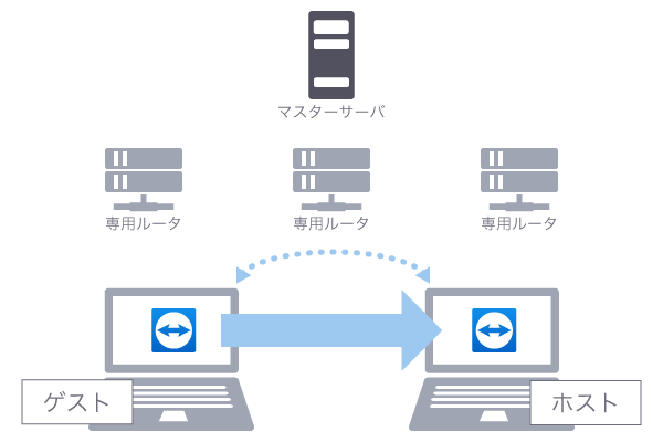 ゲストとホストでピアツーピア通信確立