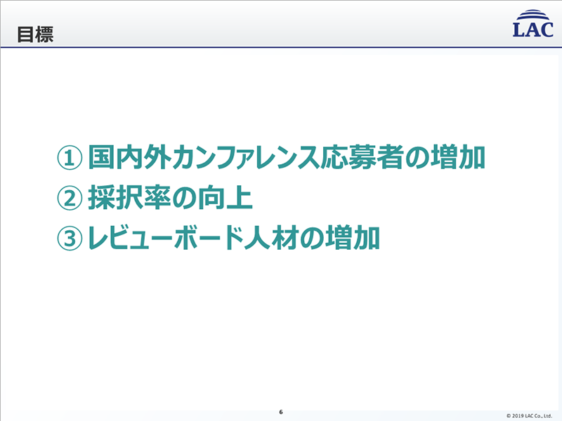 目標①国内外カンファレンス応募者の増加②採択率の向上③レビューボード人材の増加