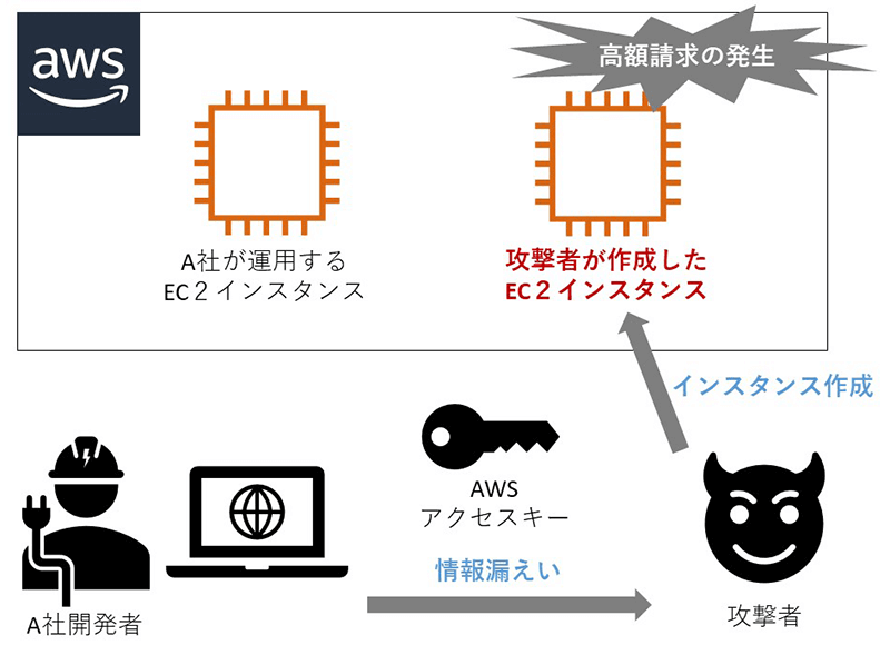 AWSのアクセスキーの漏えいが高額請求につながったインシデント事例の概要