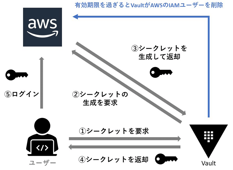 シークレットの動的管理機能を利用する流れ（AWSの場合）