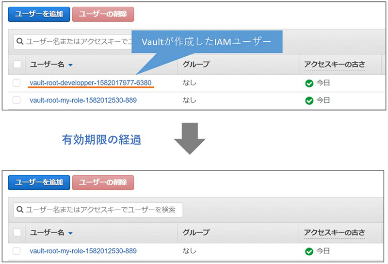 シークレット発行時にVaultが作成したIAMユーザーを確認