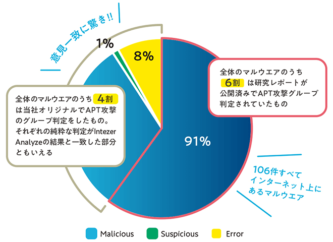 APT攻撃で使用されたマルウエアの「Intezer Analyze」での判定結果