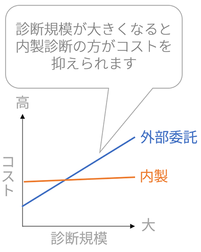 内製診断は診断規模が大きいほどコストが抑制できる