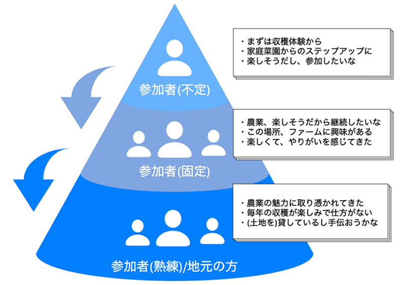 農業への関心が広がっていくステップのイメージ