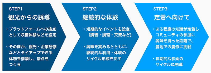 新規参入を増やすサイクルのイメージ図