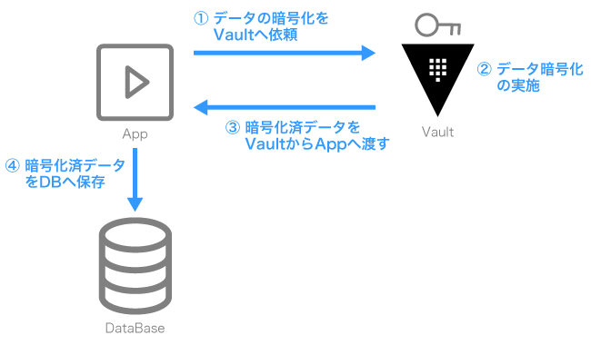 データ暗号化の流れ。暗号化データをアプリケーションからHTTPSでVaultに送信。Vaultが暗号化したデータをアプリケーションが保存する。