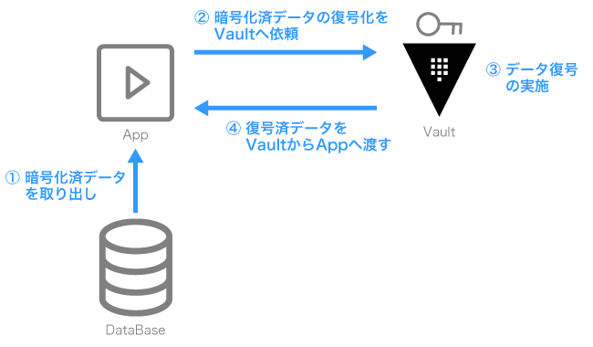 データ復号の流れ。データベースから暗号化済データを取り出してアプリケーションがVaultに依頼。Vaultで復号化し、そのデータをアプリケーションへ渡す。