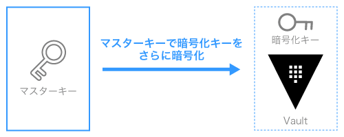 マスターキーで暗号化キーをさらに暗号化