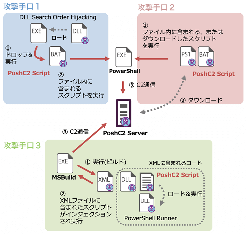 PoshC2を悪用する3つの攻撃手口の概要