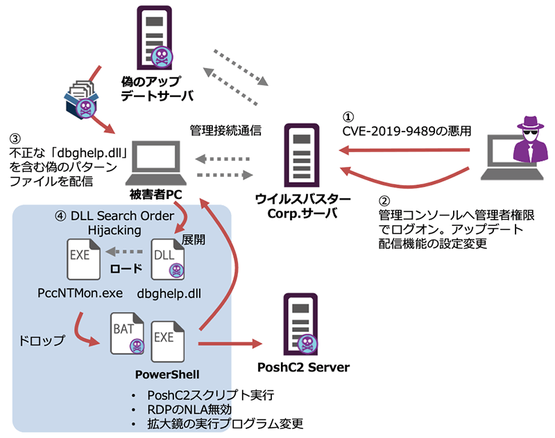 CVE-2019-9489およびDLLハイジャックを悪用した手口の概要