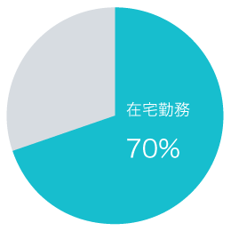 システム開発事業部門 70％