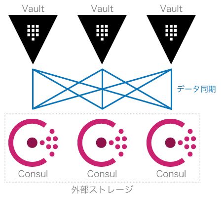 図1 これまでのVaultクラスタの構成。シークレット保管用にConsulなどの外部ストレージを設置した上でストレージ間のデータを同期する必要があった