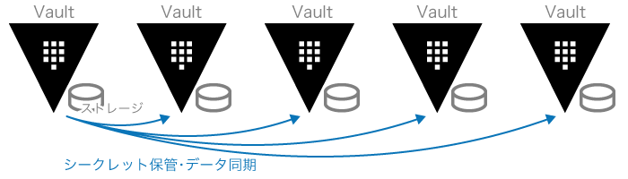 Vaultサーバの内蔵ストレージでシークレットを保管し、データを同期する