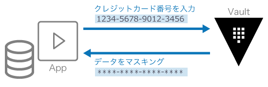 新機能「マスキング」による暗号化の仕組み