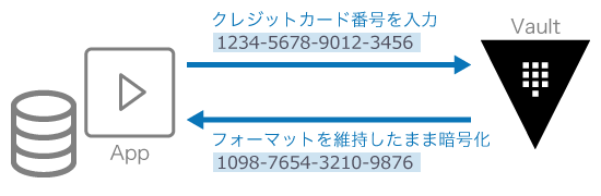 クレジットカード番号を暗号化しても、データ形式は変わらない