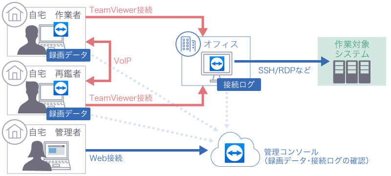 TeamViewerによる作業者・再鑑者2名体制作業イメージ