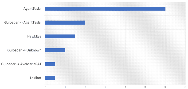 図3 攻撃グループが使用していたマルウェア