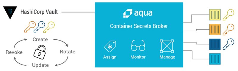 HashiCorp VaultとAqua Securityの連携図