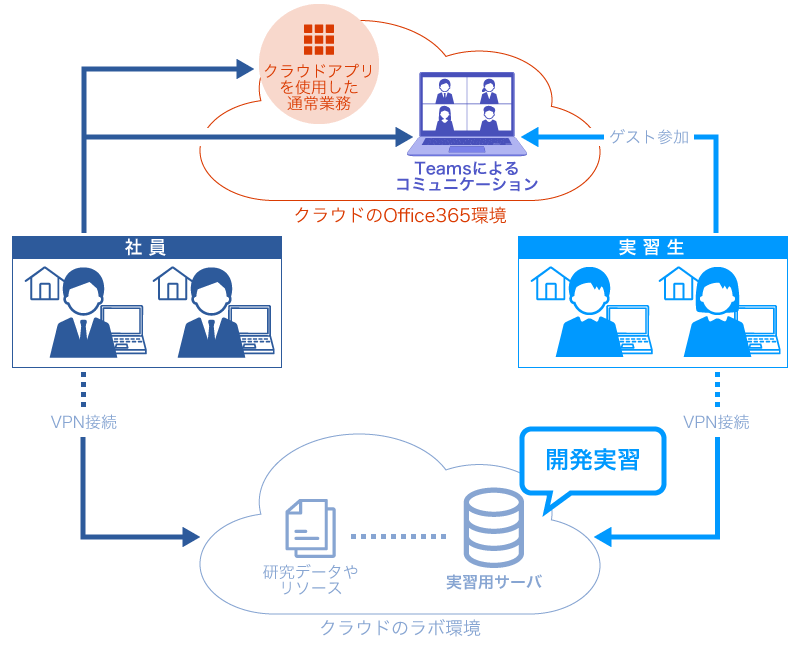 オンライン・インターンシップにおける利用環境の概略図