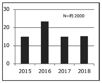 標的型攻撃メール訓練における年度別開封率のグラフ